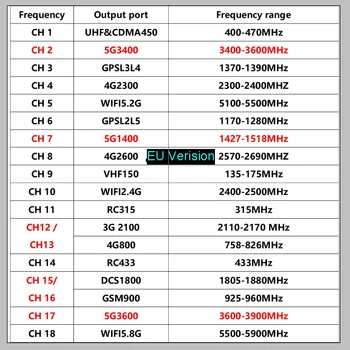 18 Antény Pásma CDMA siete GSM, DCS 2G, 3G, 4G 5G GPSL1-L5 WIFI 2.4 G WIFI 5.8 G LOJACK